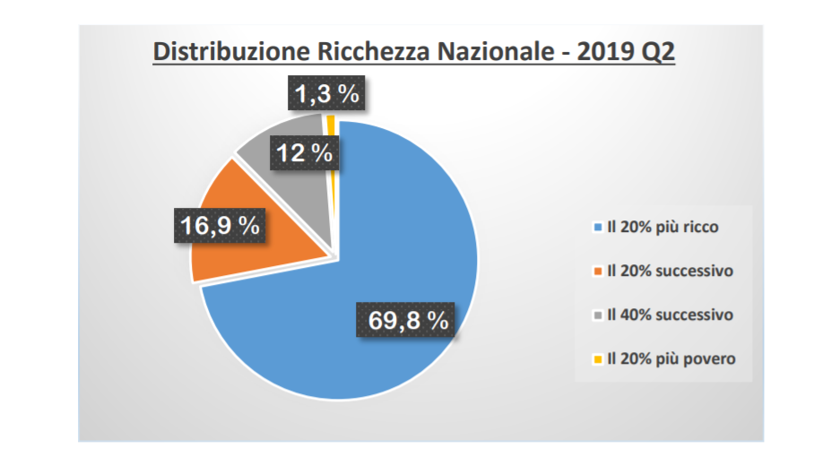 Distribuzione italiana della ricchezza 2019, Global Wealth Databook 2019