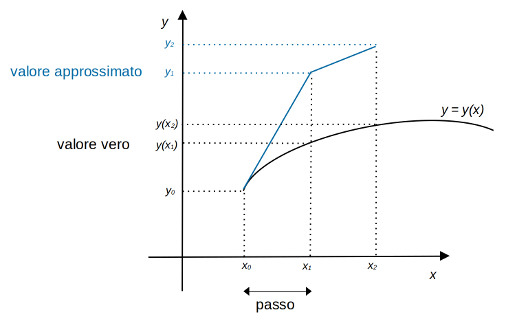 Rappresentazione grafica del Metodo di Eulero