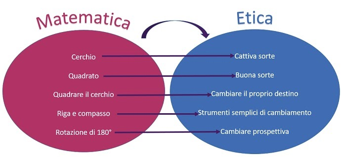 MATEM-ETICA: La matematica dentro la vita