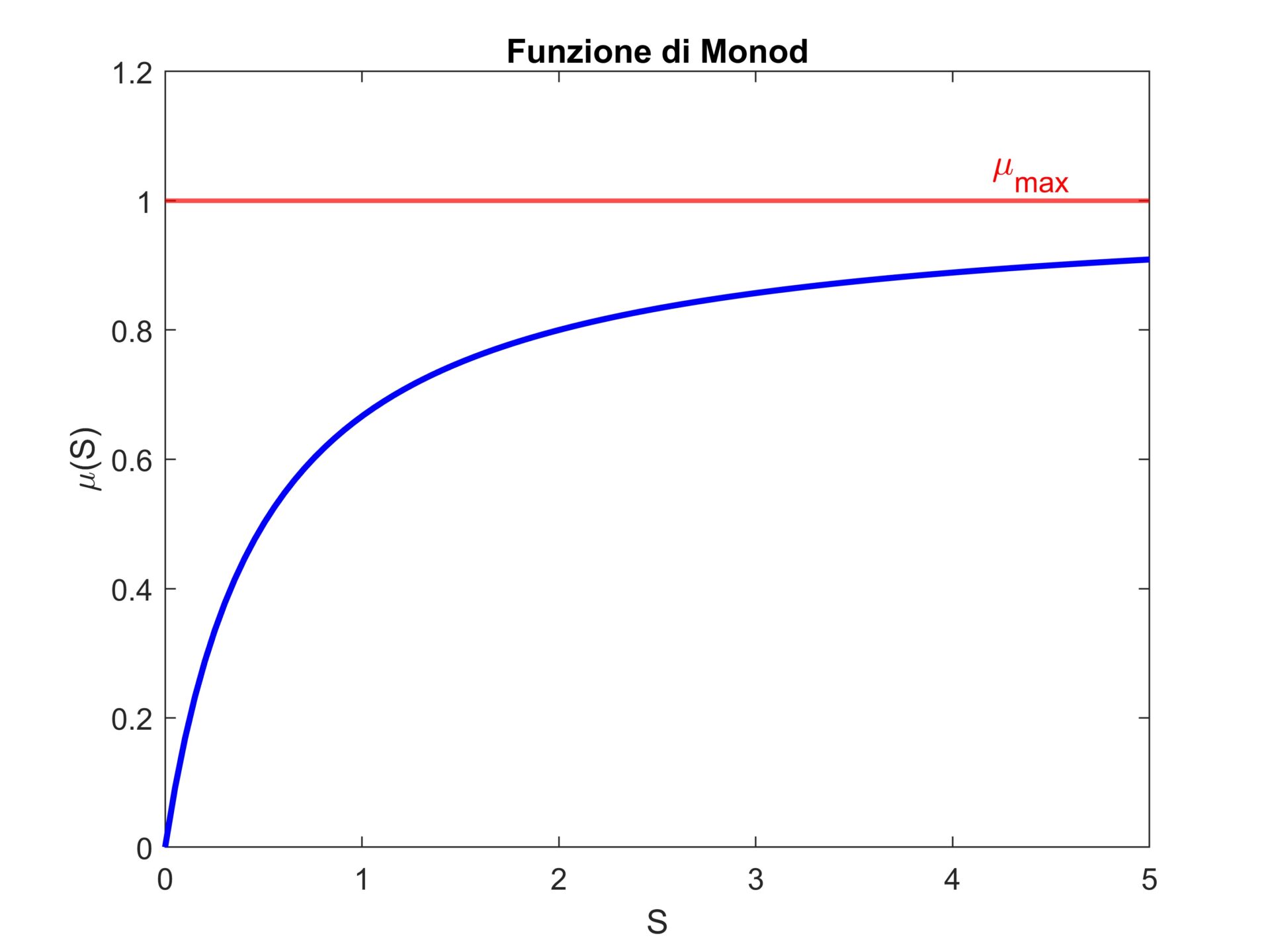 Figura 1. La funzione di Monod.